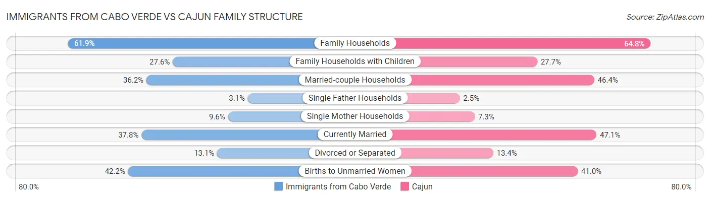 Immigrants from Cabo Verde vs Cajun Family Structure