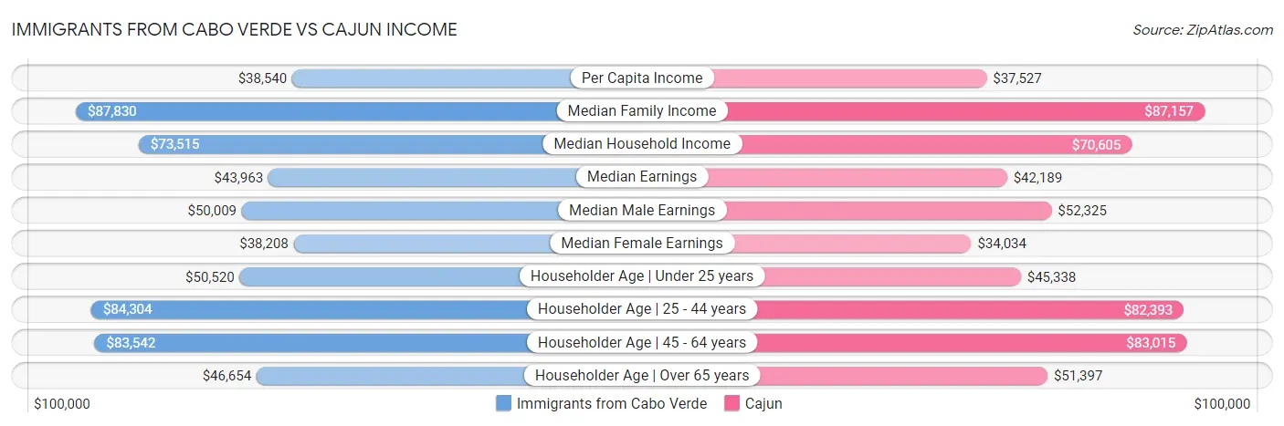 Immigrants from Cabo Verde vs Cajun Income