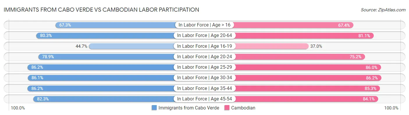 Immigrants from Cabo Verde vs Cambodian Labor Participation