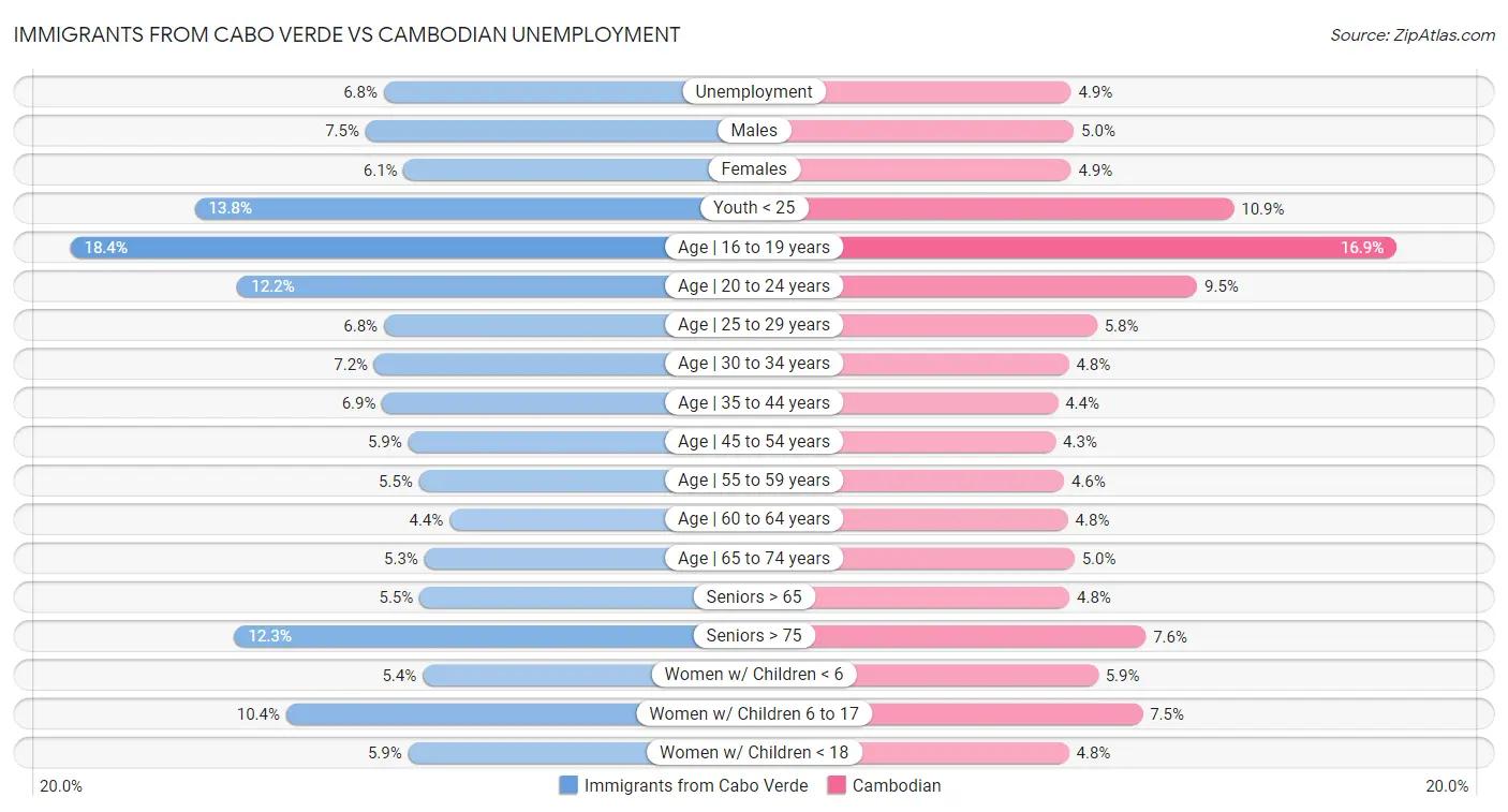 Immigrants from Cabo Verde vs Cambodian Unemployment