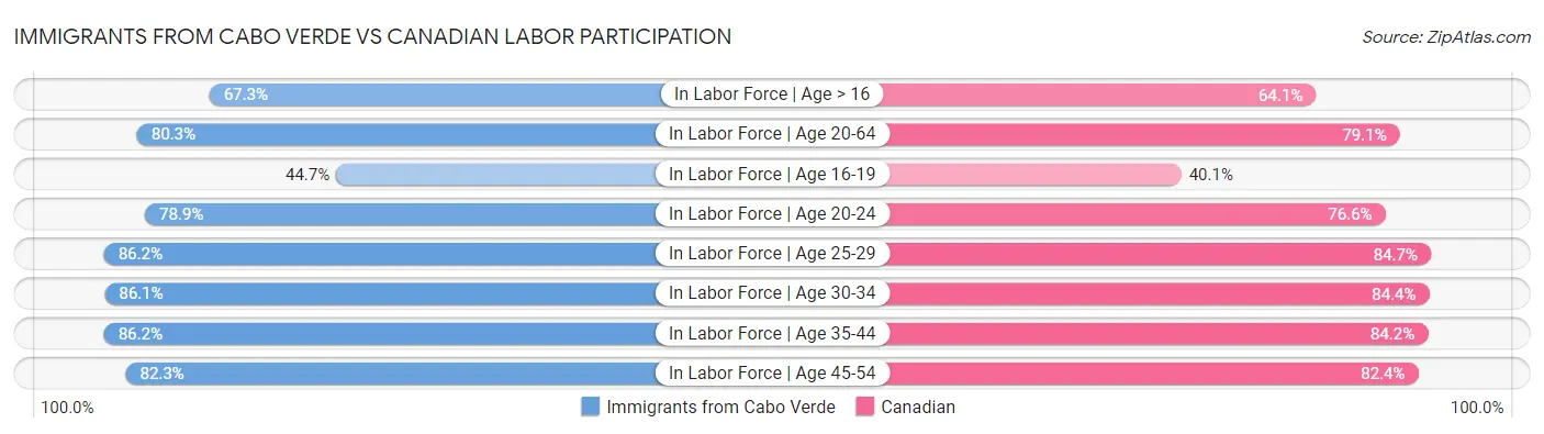 Immigrants from Cabo Verde vs Canadian Labor Participation