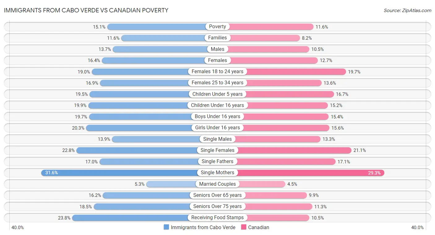 Immigrants from Cabo Verde vs Canadian Poverty