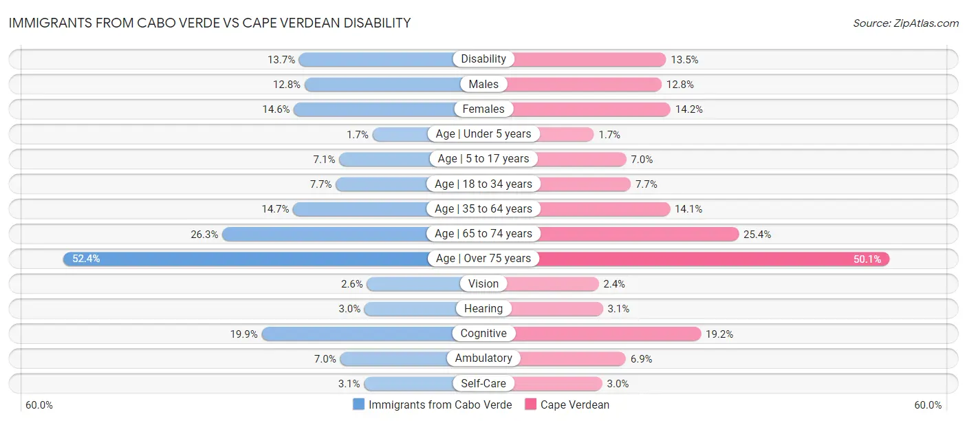 Immigrants from Cabo Verde vs Cape Verdean Disability