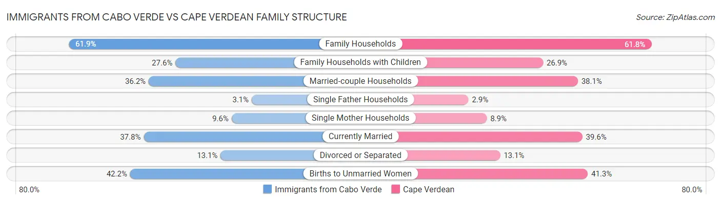Immigrants from Cabo Verde vs Cape Verdean Family Structure