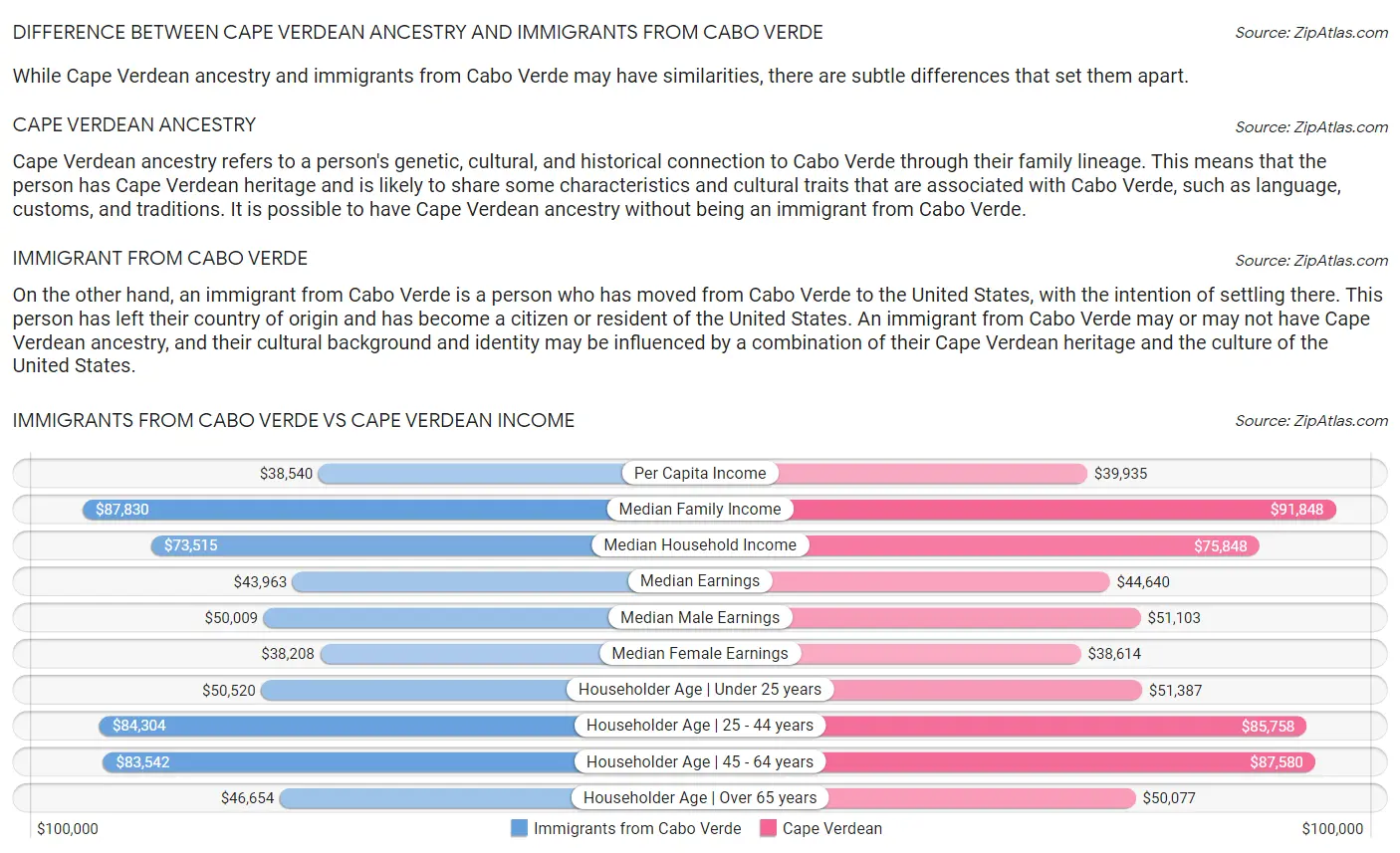 Immigrants from Cabo Verde vs Cape Verdean Income