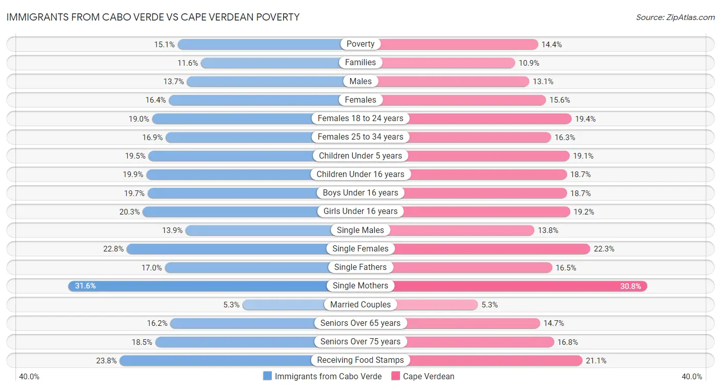 Immigrants from Cabo Verde vs Cape Verdean Poverty