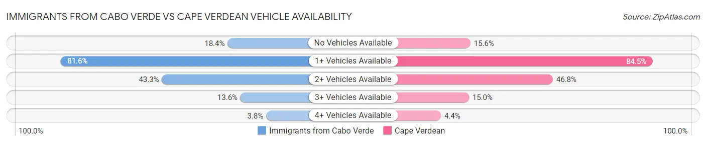 Immigrants from Cabo Verde vs Cape Verdean Vehicle Availability
