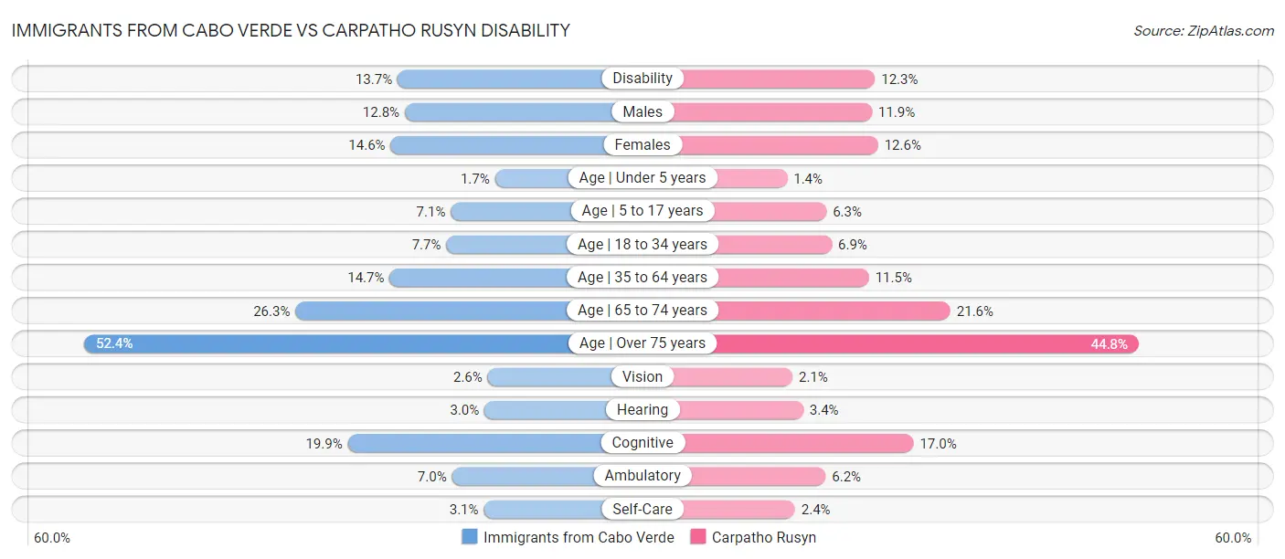Immigrants from Cabo Verde vs Carpatho Rusyn Disability