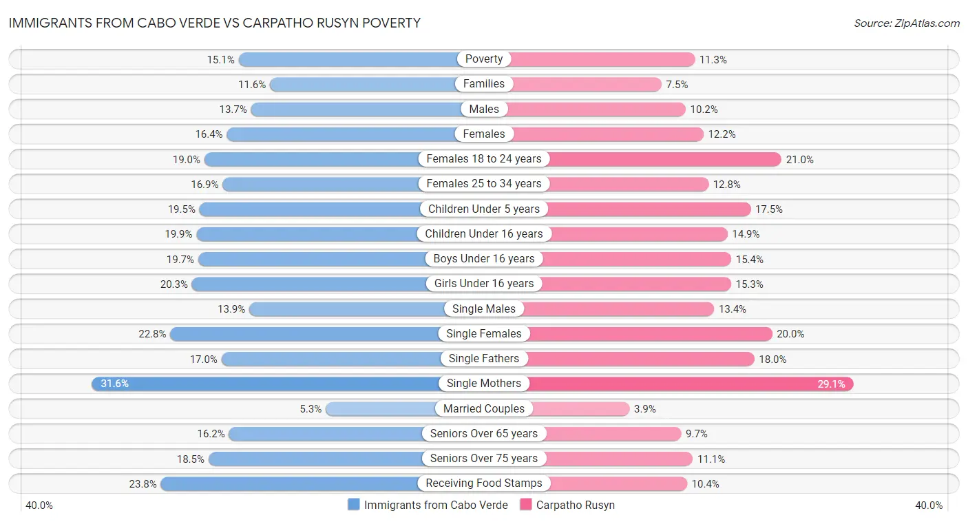 Immigrants from Cabo Verde vs Carpatho Rusyn Poverty