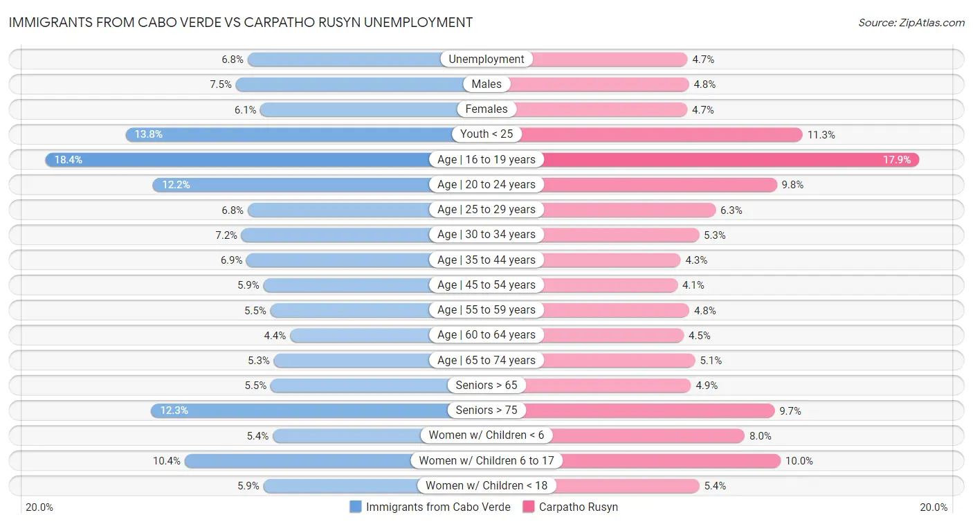 Immigrants from Cabo Verde vs Carpatho Rusyn Unemployment