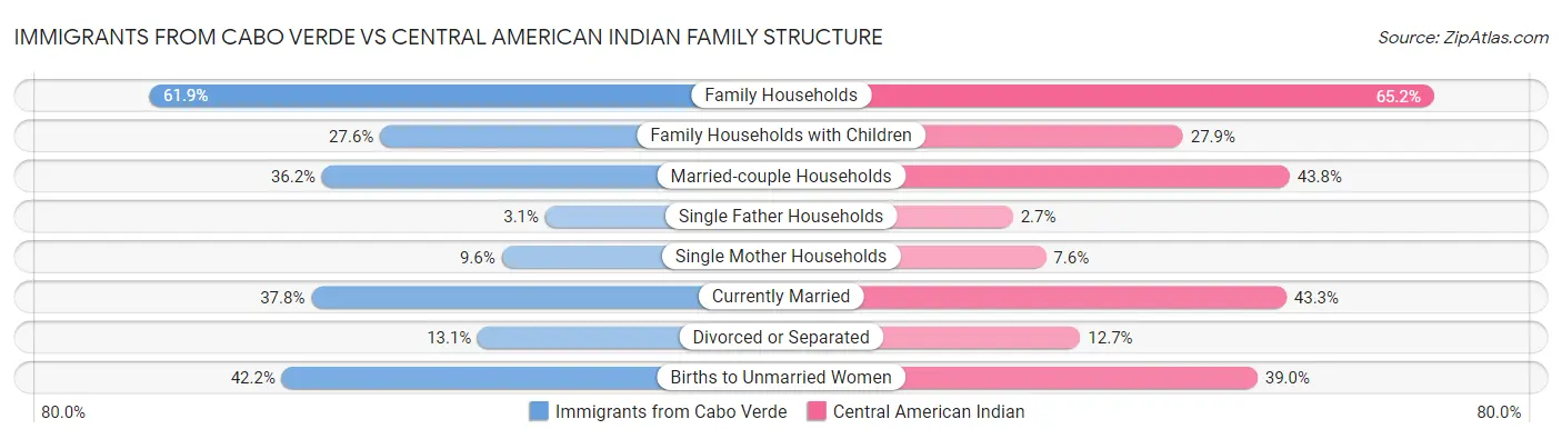 Immigrants from Cabo Verde vs Central American Indian Family Structure