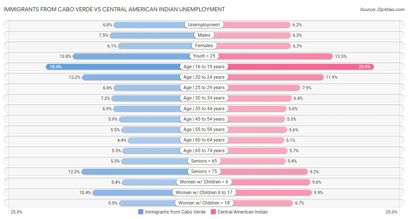 Immigrants from Cabo Verde vs Central American Indian Unemployment