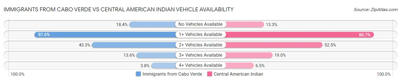 Immigrants from Cabo Verde vs Central American Indian Vehicle Availability