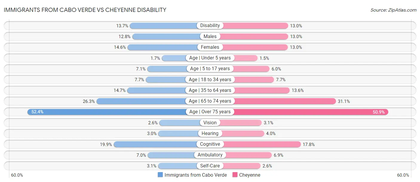 Immigrants from Cabo Verde vs Cheyenne Disability