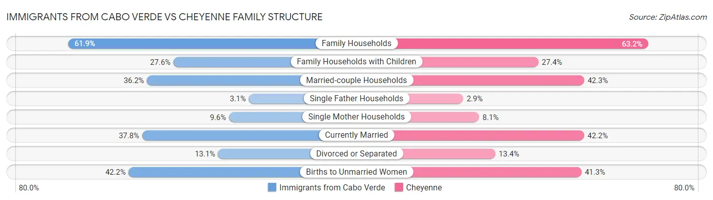 Immigrants from Cabo Verde vs Cheyenne Family Structure