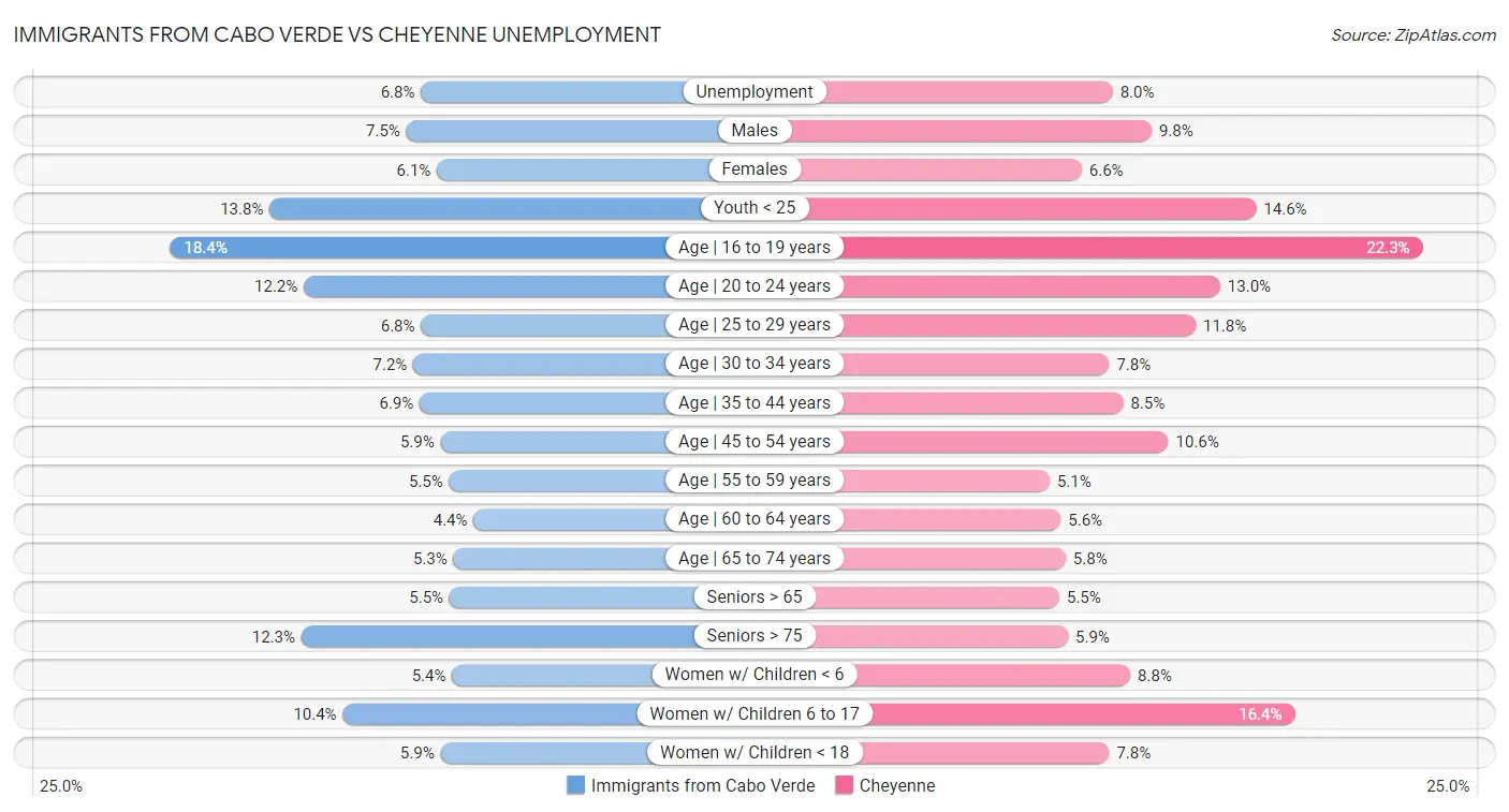 Immigrants from Cabo Verde vs Cheyenne Unemployment