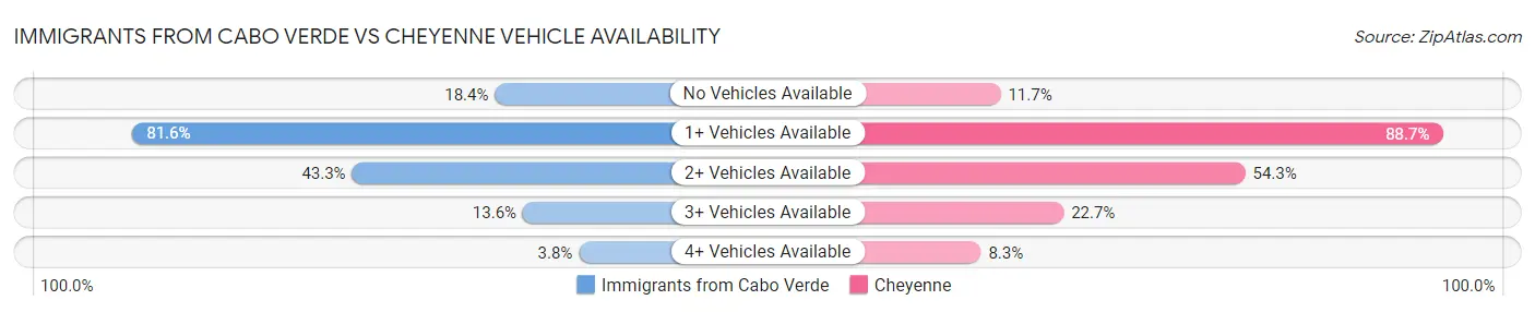 Immigrants from Cabo Verde vs Cheyenne Vehicle Availability