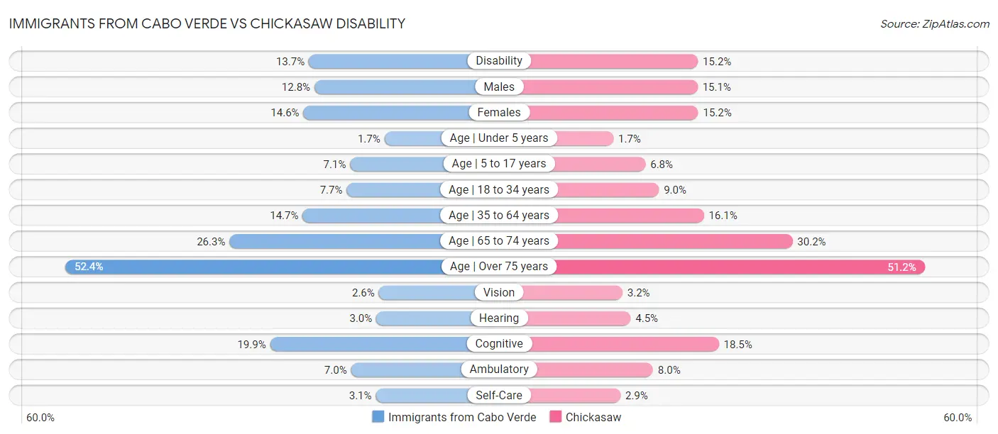 Immigrants from Cabo Verde vs Chickasaw Disability