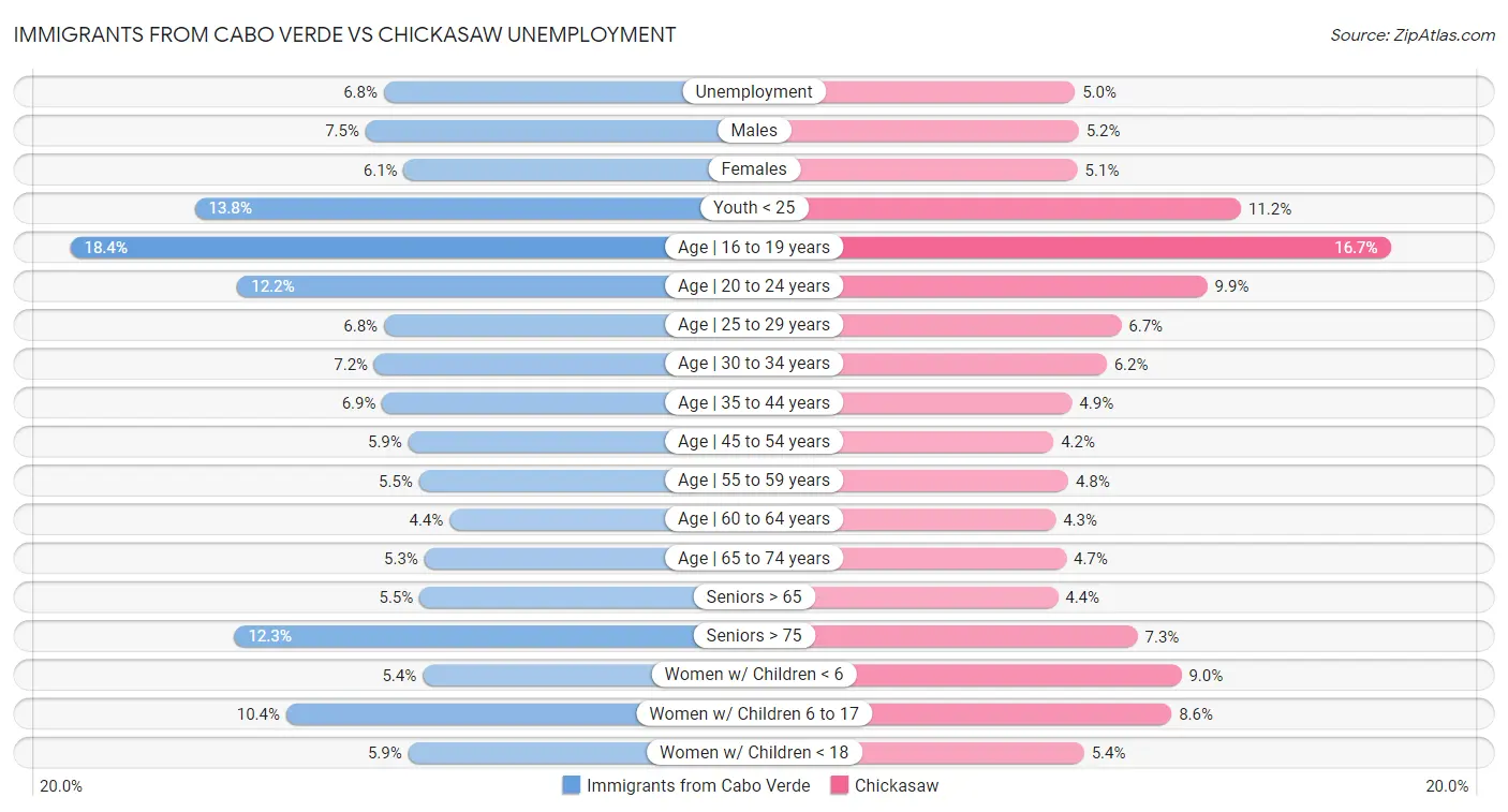 Immigrants from Cabo Verde vs Chickasaw Unemployment