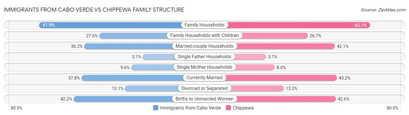 Immigrants from Cabo Verde vs Chippewa Family Structure
