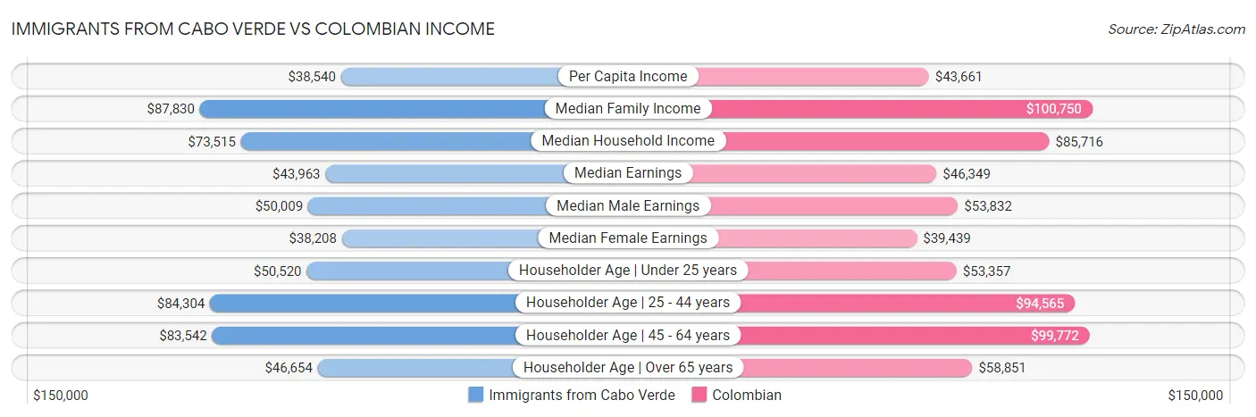 Immigrants from Cabo Verde vs Colombian Income