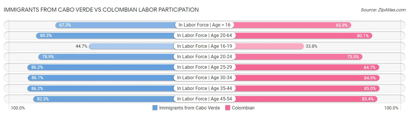 Immigrants from Cabo Verde vs Colombian Labor Participation
