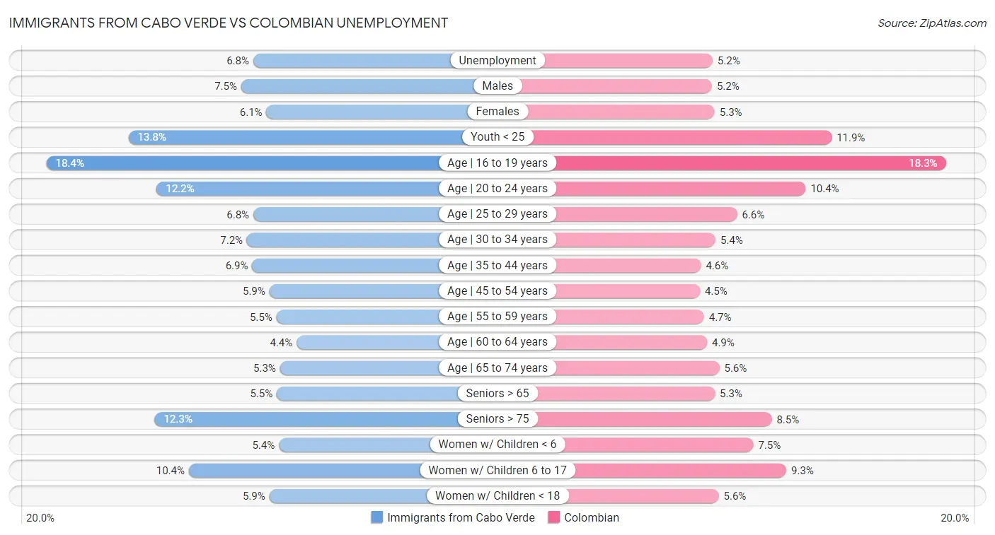 Immigrants from Cabo Verde vs Colombian Unemployment