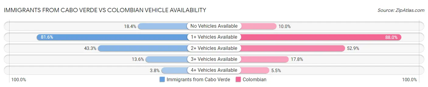 Immigrants from Cabo Verde vs Colombian Vehicle Availability