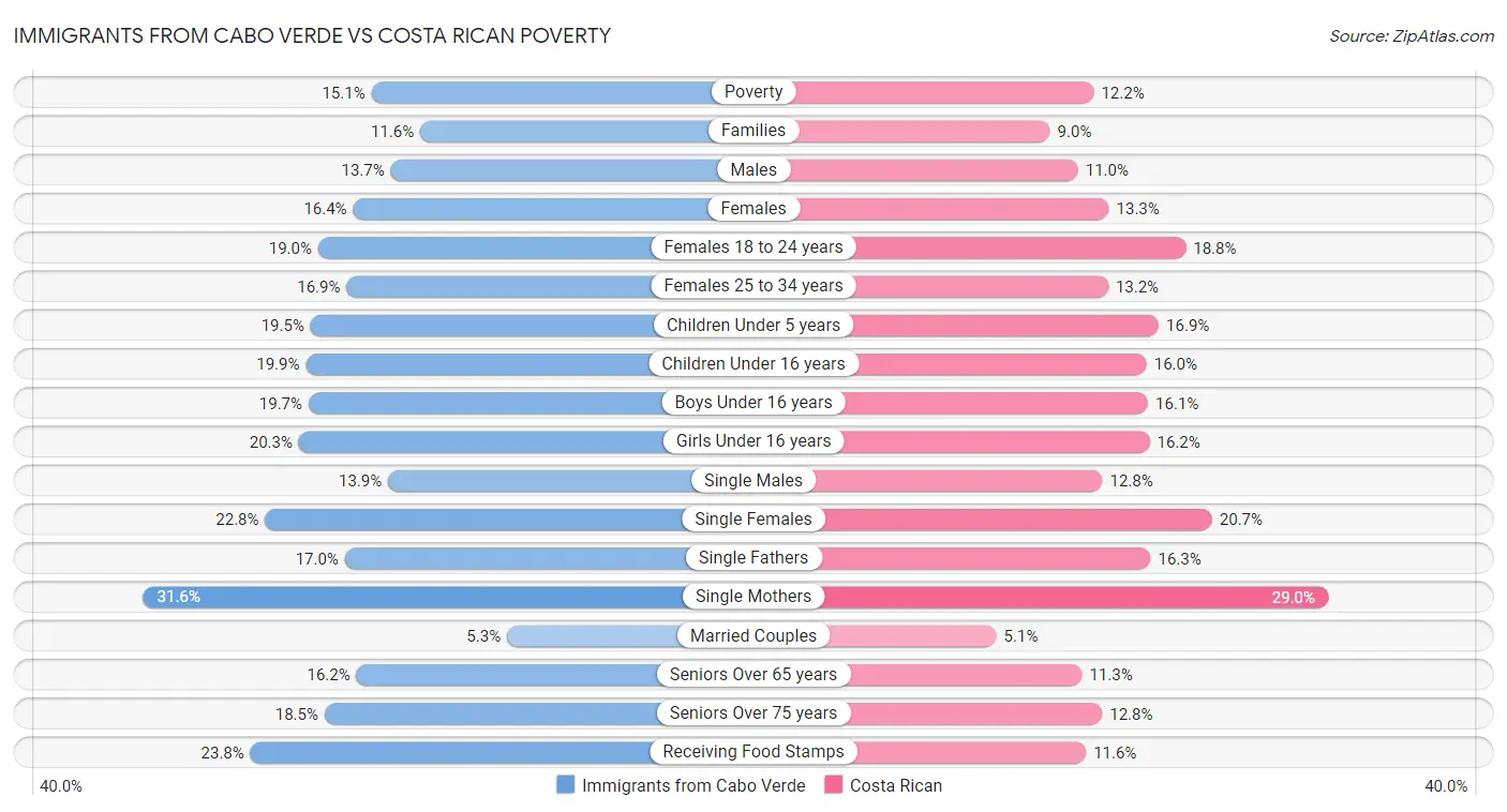 Immigrants from Cabo Verde vs Costa Rican Poverty