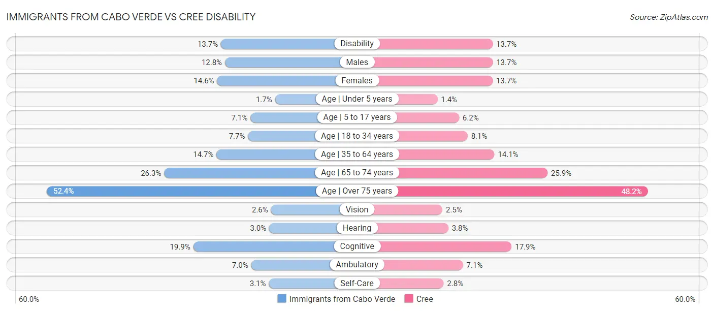 Immigrants from Cabo Verde vs Cree Disability