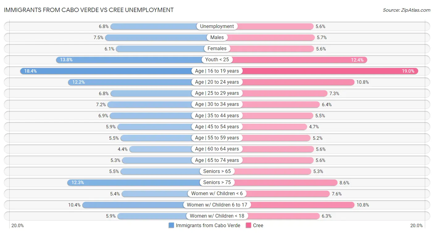 Immigrants from Cabo Verde vs Cree Unemployment