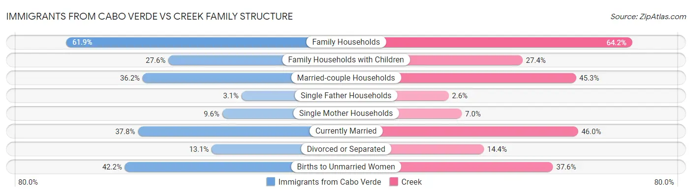 Immigrants from Cabo Verde vs Creek Family Structure