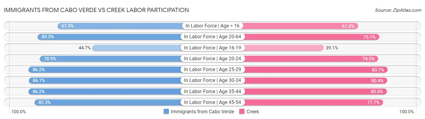 Immigrants from Cabo Verde vs Creek Labor Participation