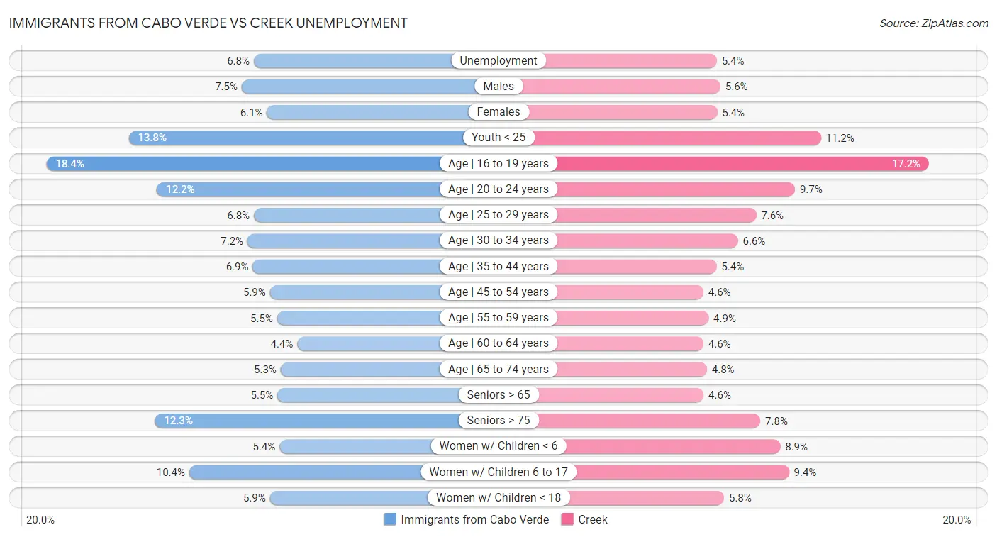 Immigrants from Cabo Verde vs Creek Unemployment