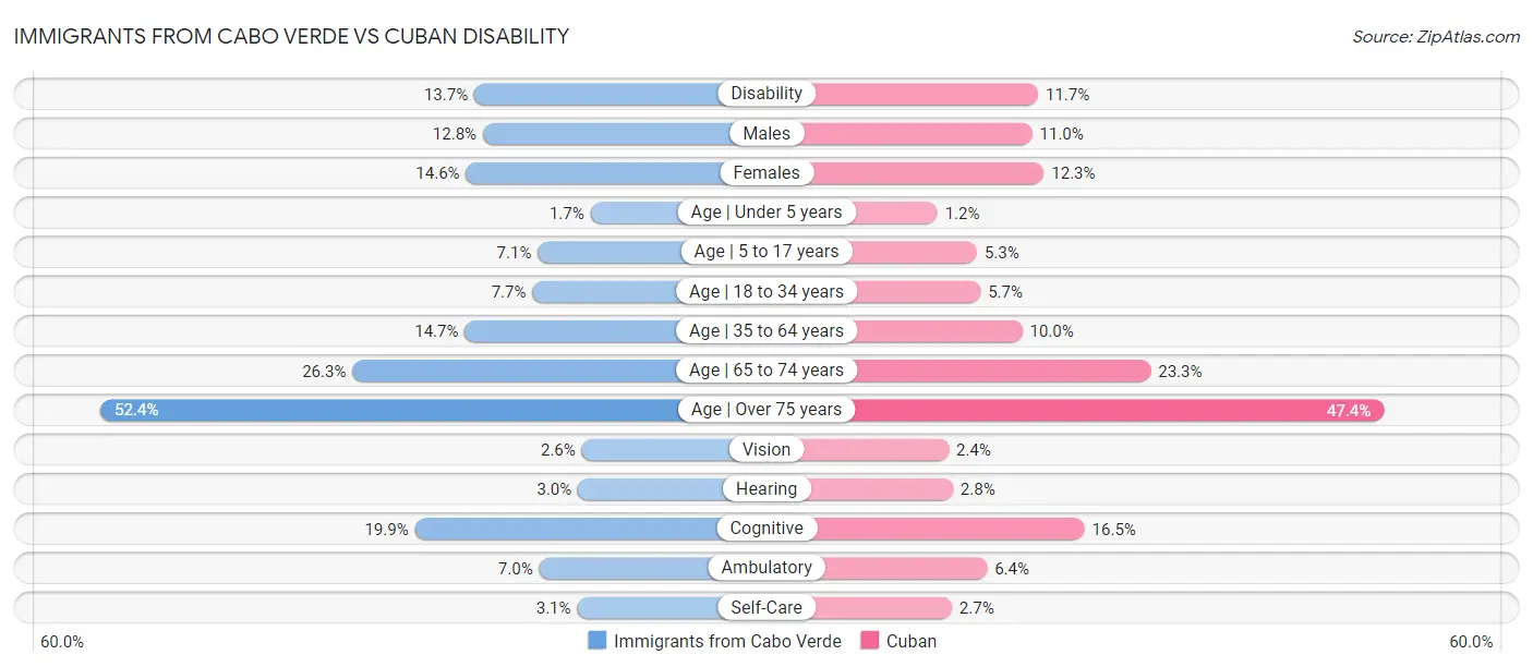 Immigrants from Cabo Verde vs Cuban Disability