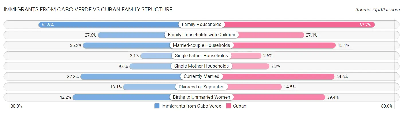 Immigrants from Cabo Verde vs Cuban Family Structure