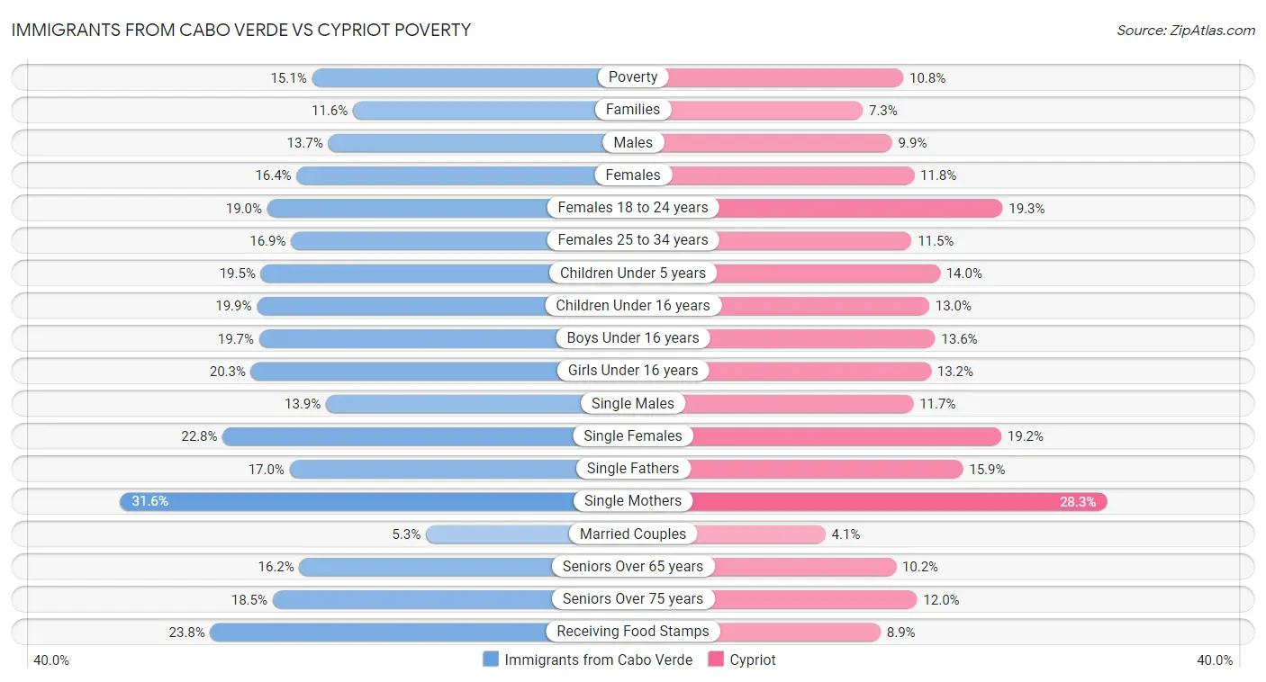 Immigrants from Cabo Verde vs Cypriot Poverty