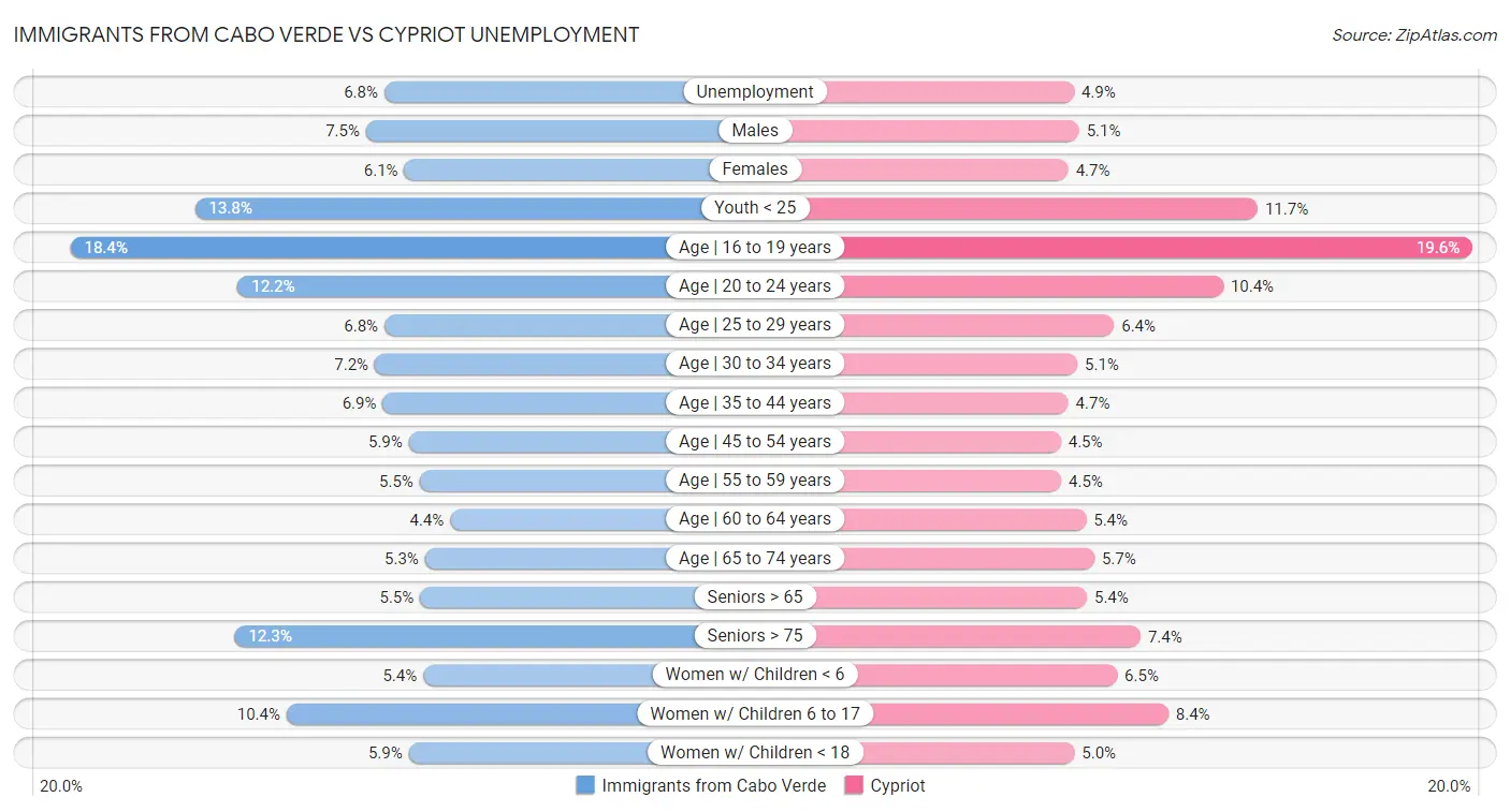 Immigrants from Cabo Verde vs Cypriot Unemployment