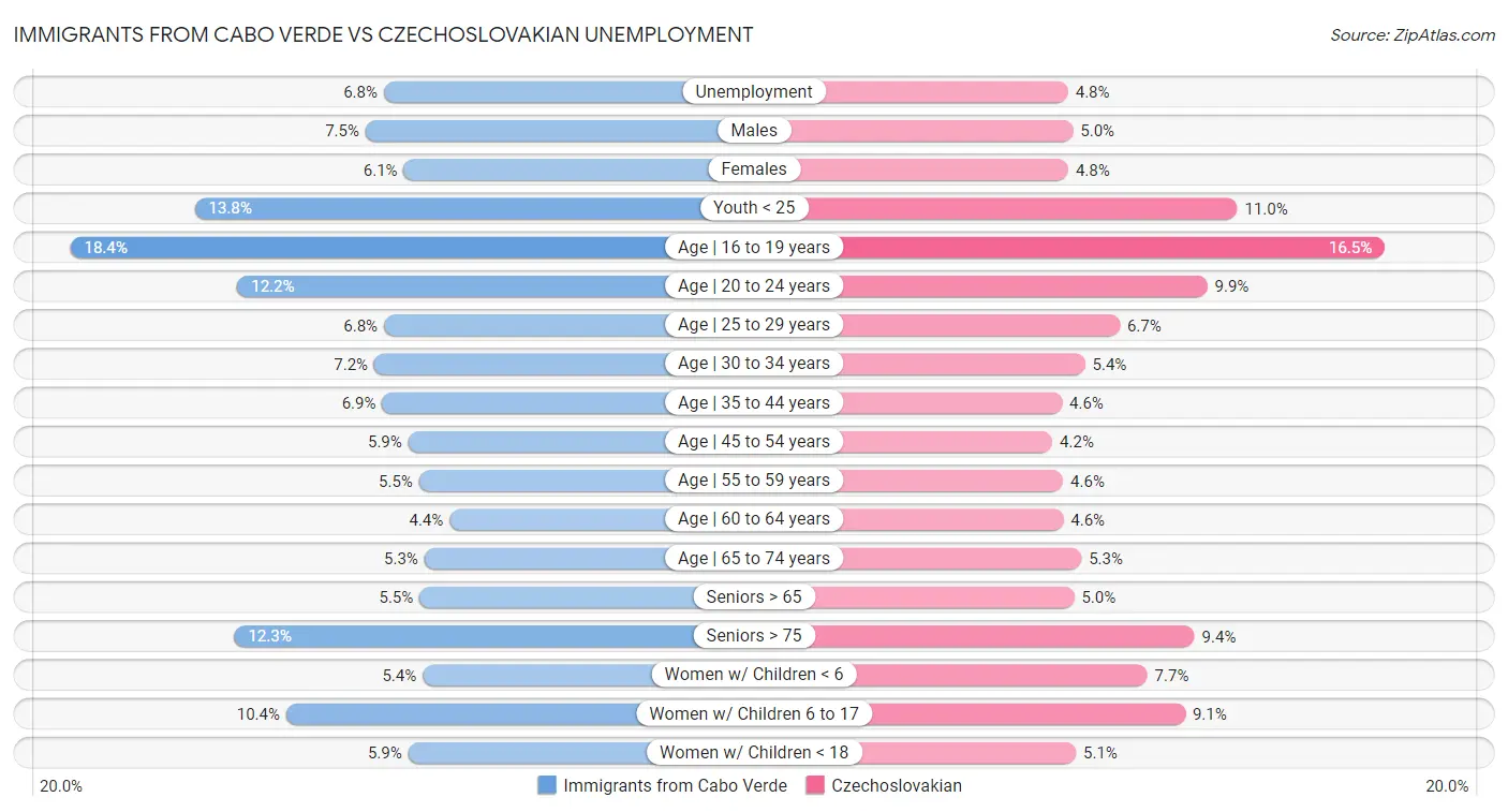 Immigrants from Cabo Verde vs Czechoslovakian Unemployment