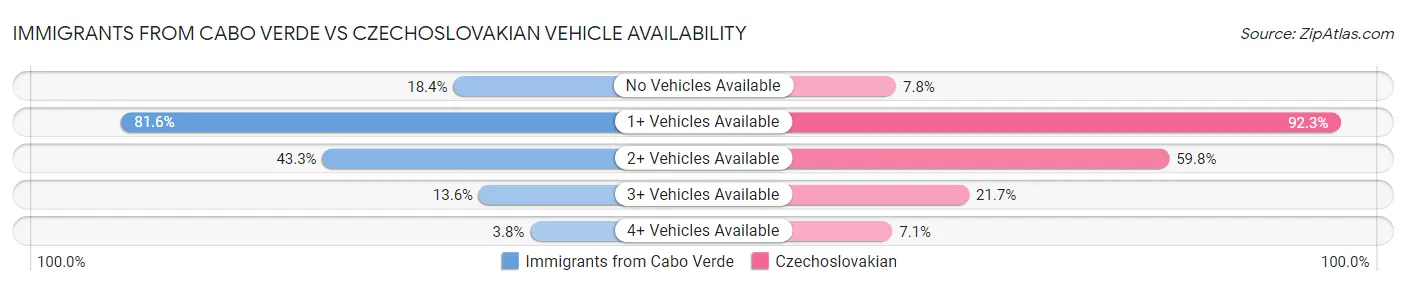 Immigrants from Cabo Verde vs Czechoslovakian Vehicle Availability