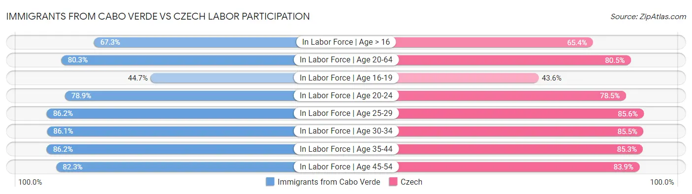 Immigrants from Cabo Verde vs Czech Labor Participation