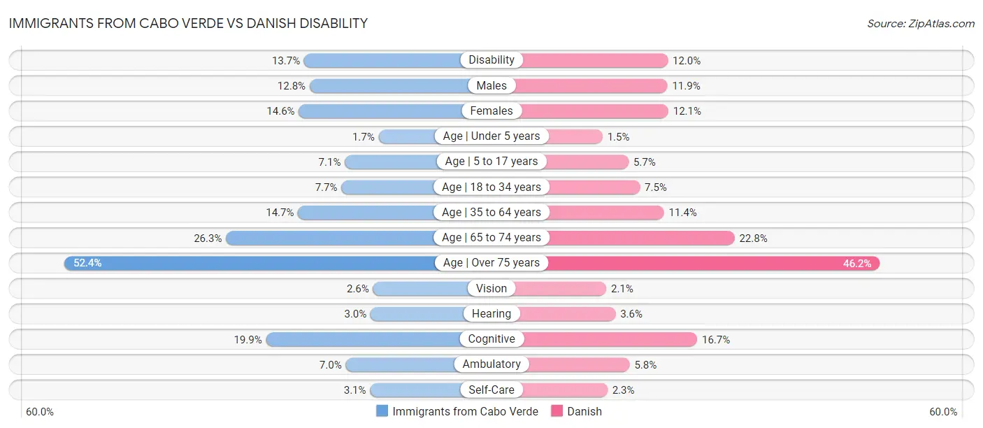 Immigrants from Cabo Verde vs Danish Disability