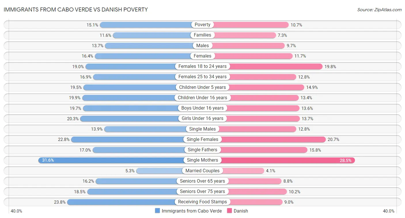 Immigrants from Cabo Verde vs Danish Poverty