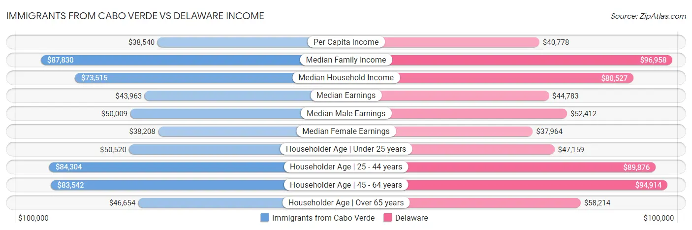 Immigrants from Cabo Verde vs Delaware Income