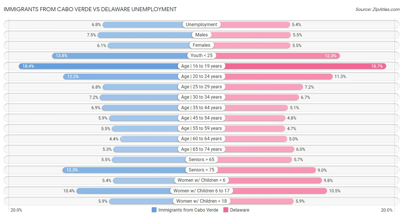 Immigrants from Cabo Verde vs Delaware Unemployment
