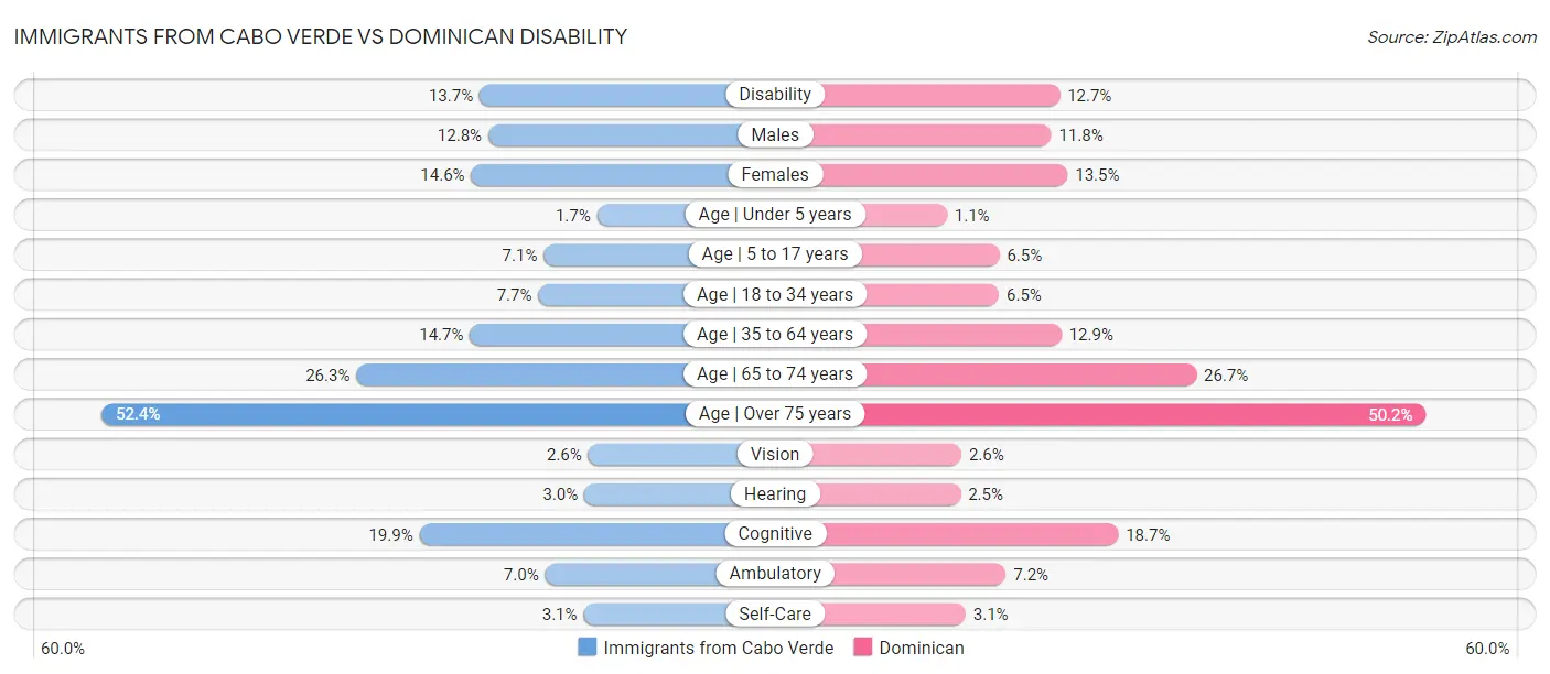 Immigrants from Cabo Verde vs Dominican Disability