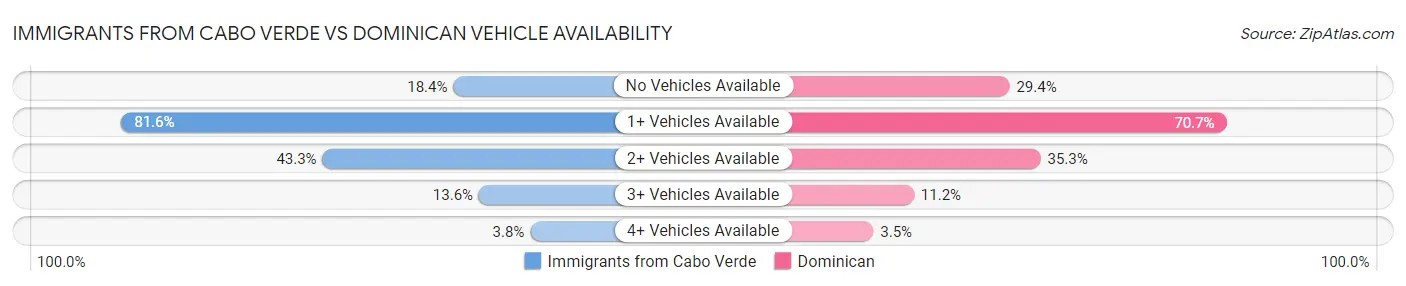 Immigrants from Cabo Verde vs Dominican Vehicle Availability