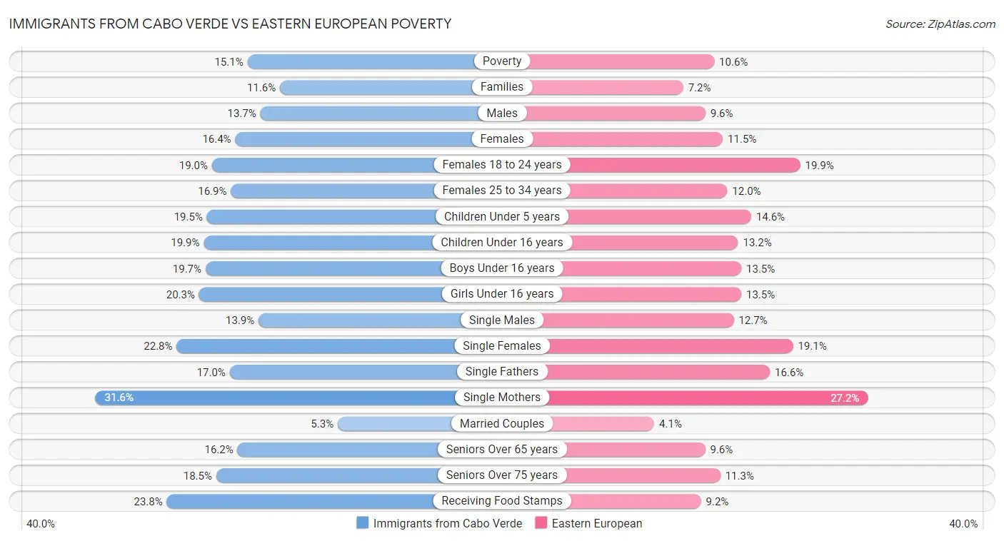 Immigrants from Cabo Verde vs Eastern European Poverty