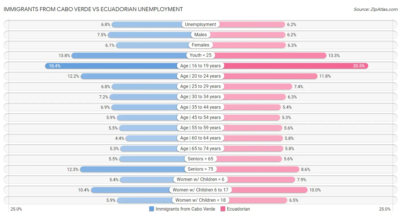 Immigrants from Cabo Verde vs Ecuadorian Unemployment