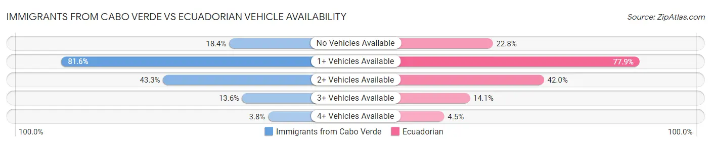 Immigrants from Cabo Verde vs Ecuadorian Vehicle Availability